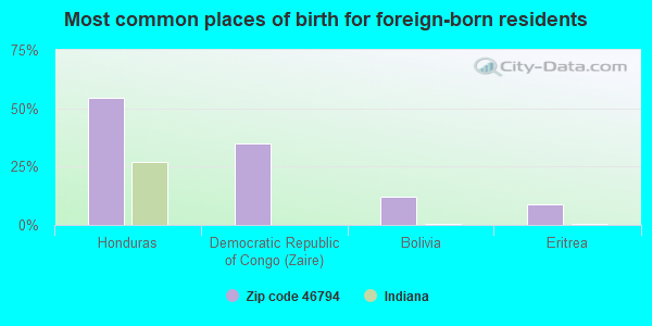 Most common places of birth for foreign-born residents