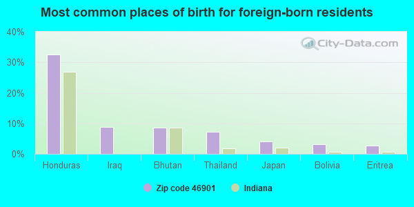 Most common places of birth for foreign-born residents