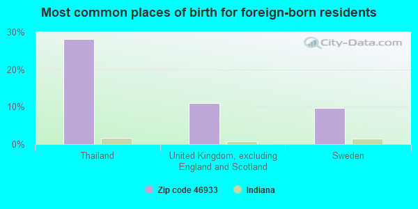 Most common places of birth for foreign-born residents