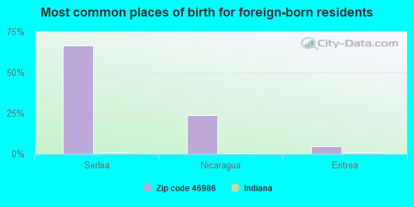 Most common places of birth for foreign-born residents