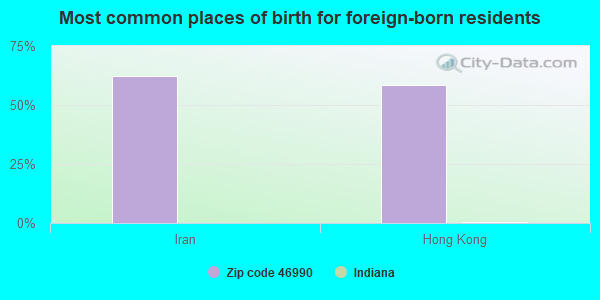 Most common places of birth for foreign-born residents