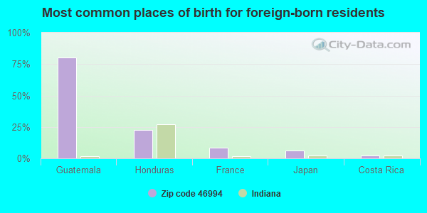 Most common places of birth for foreign-born residents