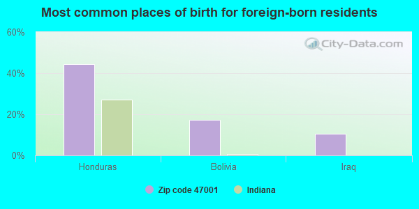 Most common places of birth for foreign-born residents