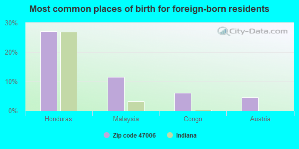 Most common places of birth for foreign-born residents