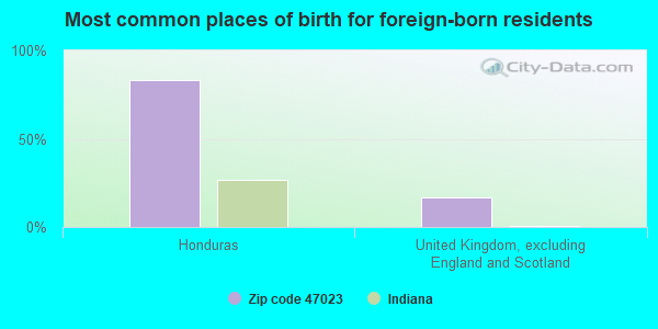 Most common places of birth for foreign-born residents