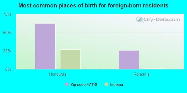 Most common places of birth for foreign-born residents