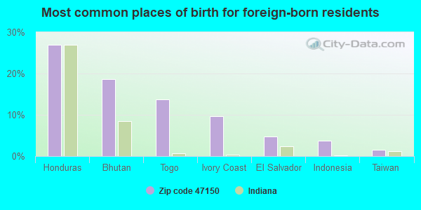 Most common places of birth for foreign-born residents