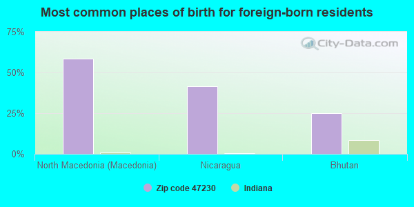 Most common places of birth for foreign-born residents