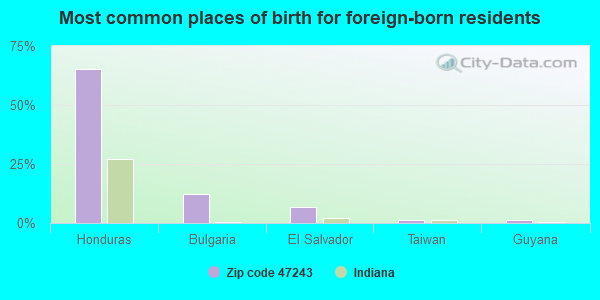 Most common places of birth for foreign-born residents