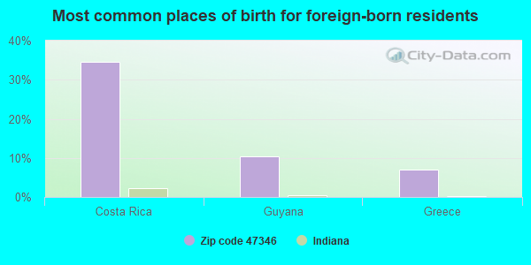 Most common places of birth for foreign-born residents