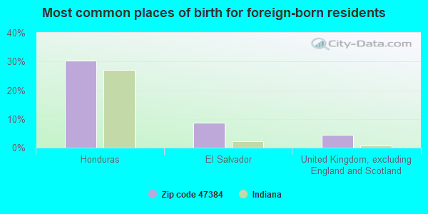 Most common places of birth for foreign-born residents