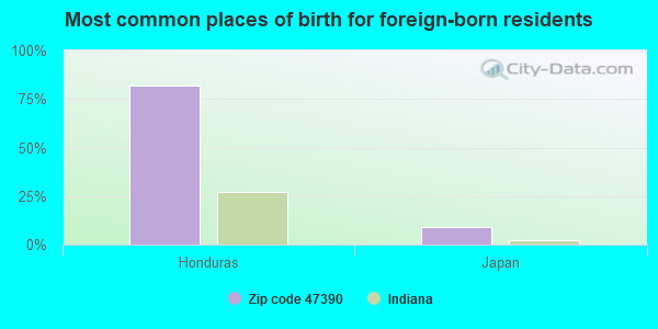 Most common places of birth for foreign-born residents