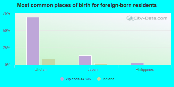 Most common places of birth for foreign-born residents