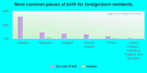 Most common places of birth for foreign-born residents