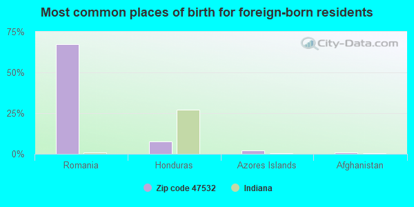 Most common places of birth for foreign-born residents