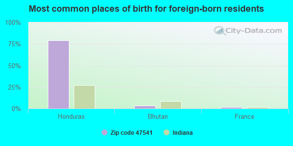 Most common places of birth for foreign-born residents