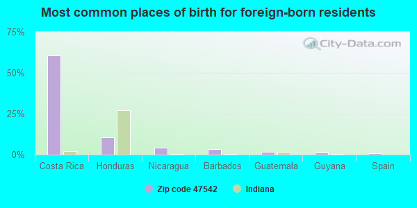 Most common places of birth for foreign-born residents