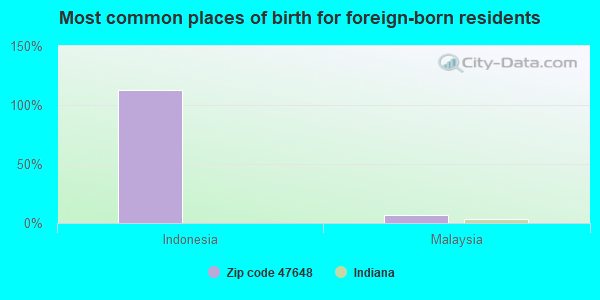 Most common places of birth for foreign-born residents