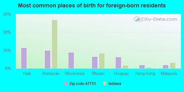 Most common places of birth for foreign-born residents