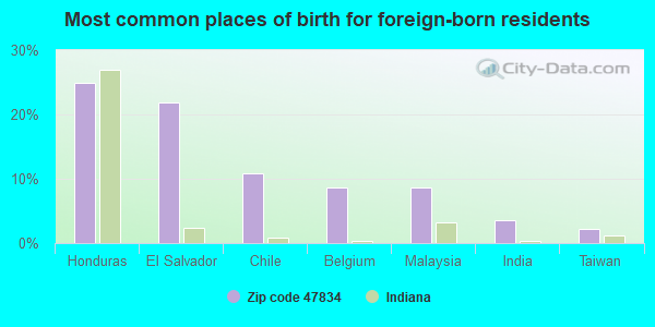 Most common places of birth for foreign-born residents