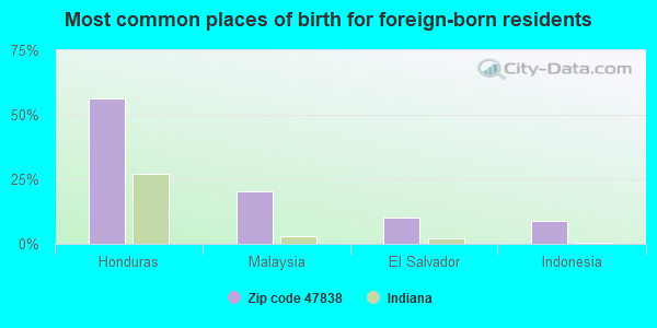 Most common places of birth for foreign-born residents