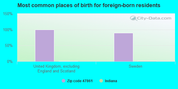 Most common places of birth for foreign-born residents