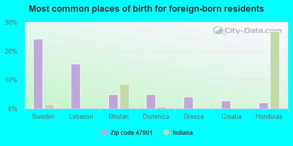 Most common places of birth for foreign-born residents