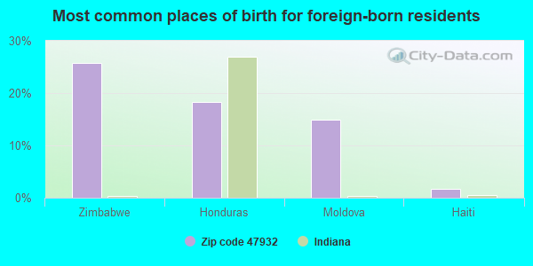 Most common places of birth for foreign-born residents