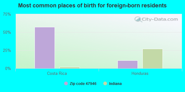 Most common places of birth for foreign-born residents