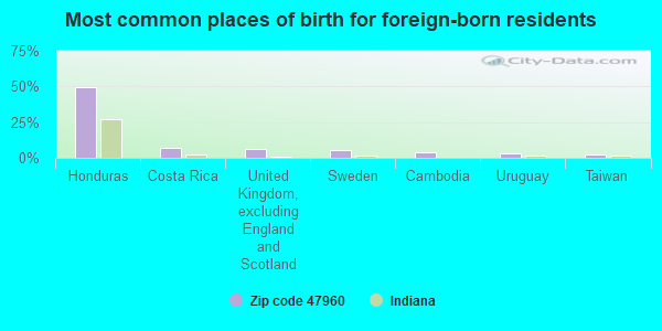 Most common places of birth for foreign-born residents