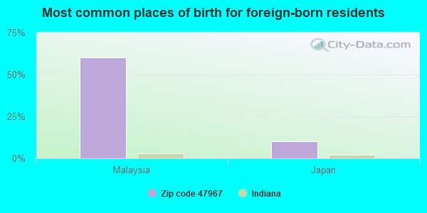 Most common places of birth for foreign-born residents