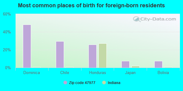 Most common places of birth for foreign-born residents