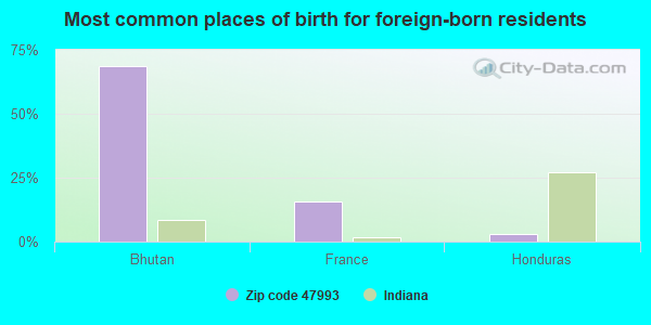 Most common places of birth for foreign-born residents