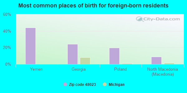 Most common places of birth for foreign-born residents