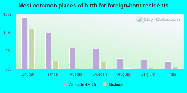 Most common places of birth for foreign-born residents