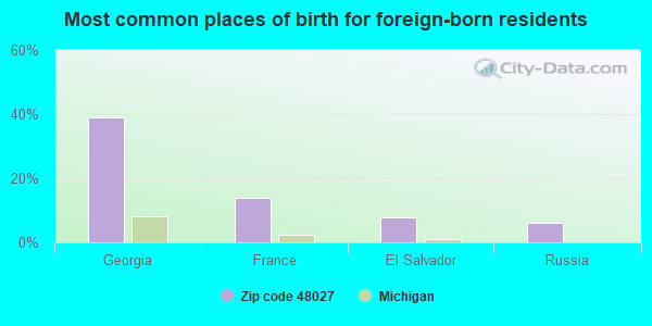 Most common places of birth for foreign-born residents