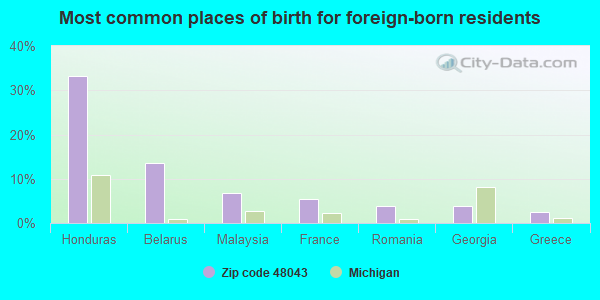 Most common places of birth for foreign-born residents