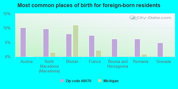 Most common places of birth for foreign-born residents