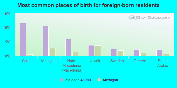 Most common places of birth for foreign-born residents