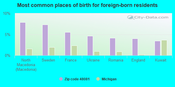 Most common places of birth for foreign-born residents