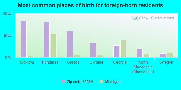 Most common places of birth for foreign-born residents