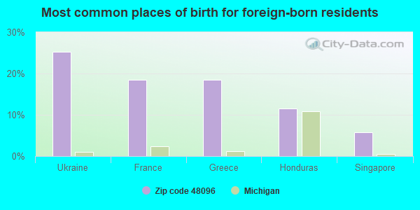 Most common places of birth for foreign-born residents