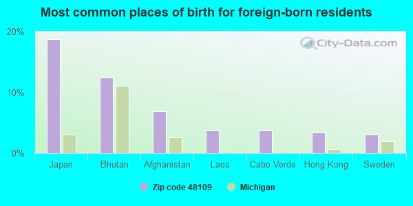 Most common places of birth for foreign-born residents