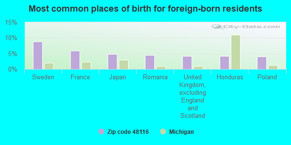 Most common places of birth for foreign-born residents