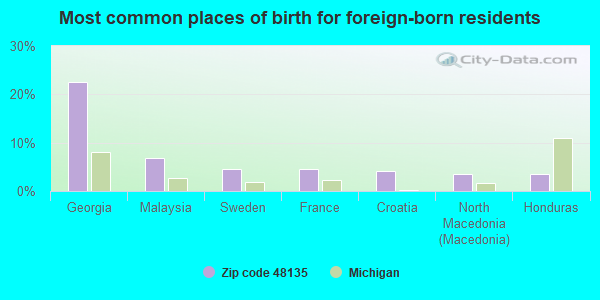 Most common places of birth for foreign-born residents