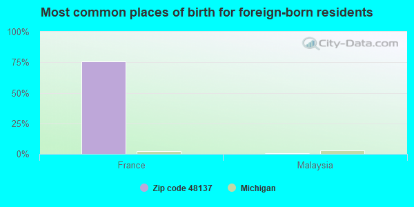 Most common places of birth for foreign-born residents