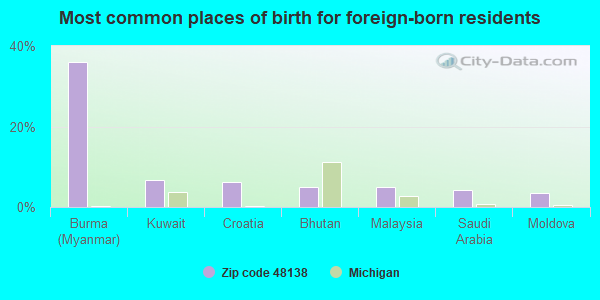 Most common places of birth for foreign-born residents