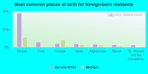 Most common places of birth for foreign-born residents