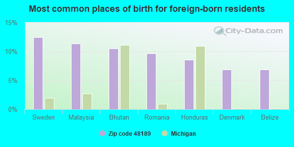 Most common places of birth for foreign-born residents