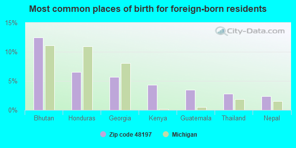 Most common places of birth for foreign-born residents